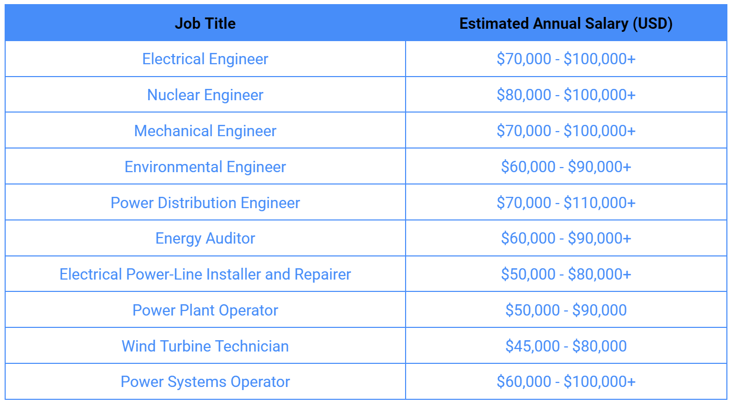 10 Best Paying Jobs in Power Generation - Boom &amp; Bucket