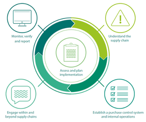 A diagram laying out the supply chain management approach: 1. Assess and plan implementation 2. Understand the supply chain 3. Establish a purchase control and internal operations 4.  Engage within and beyond supply chains 5. Monitor, verify and report