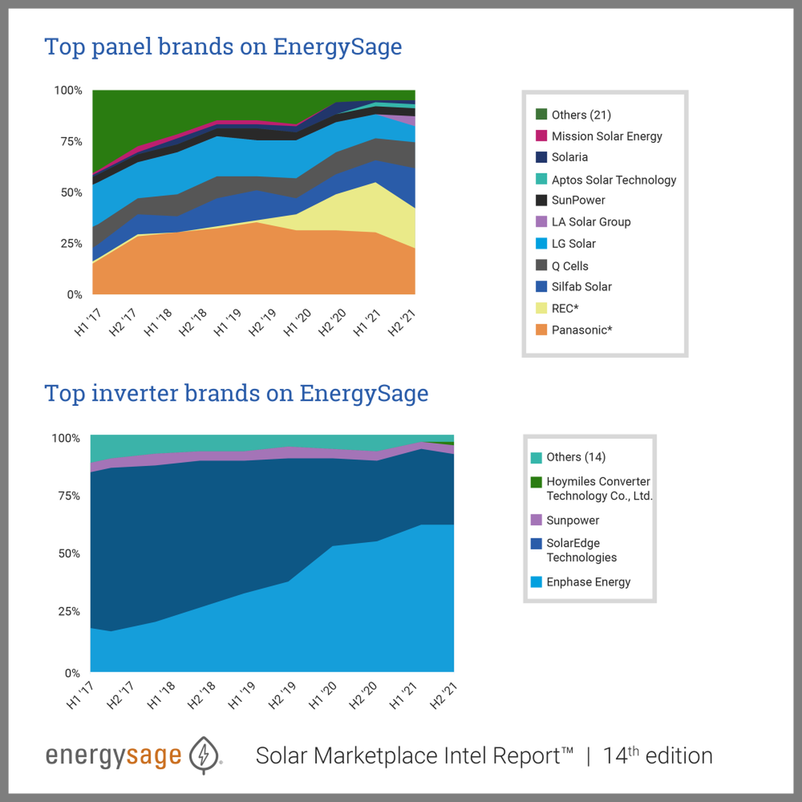 Chart of top panel and inverter brands 2021