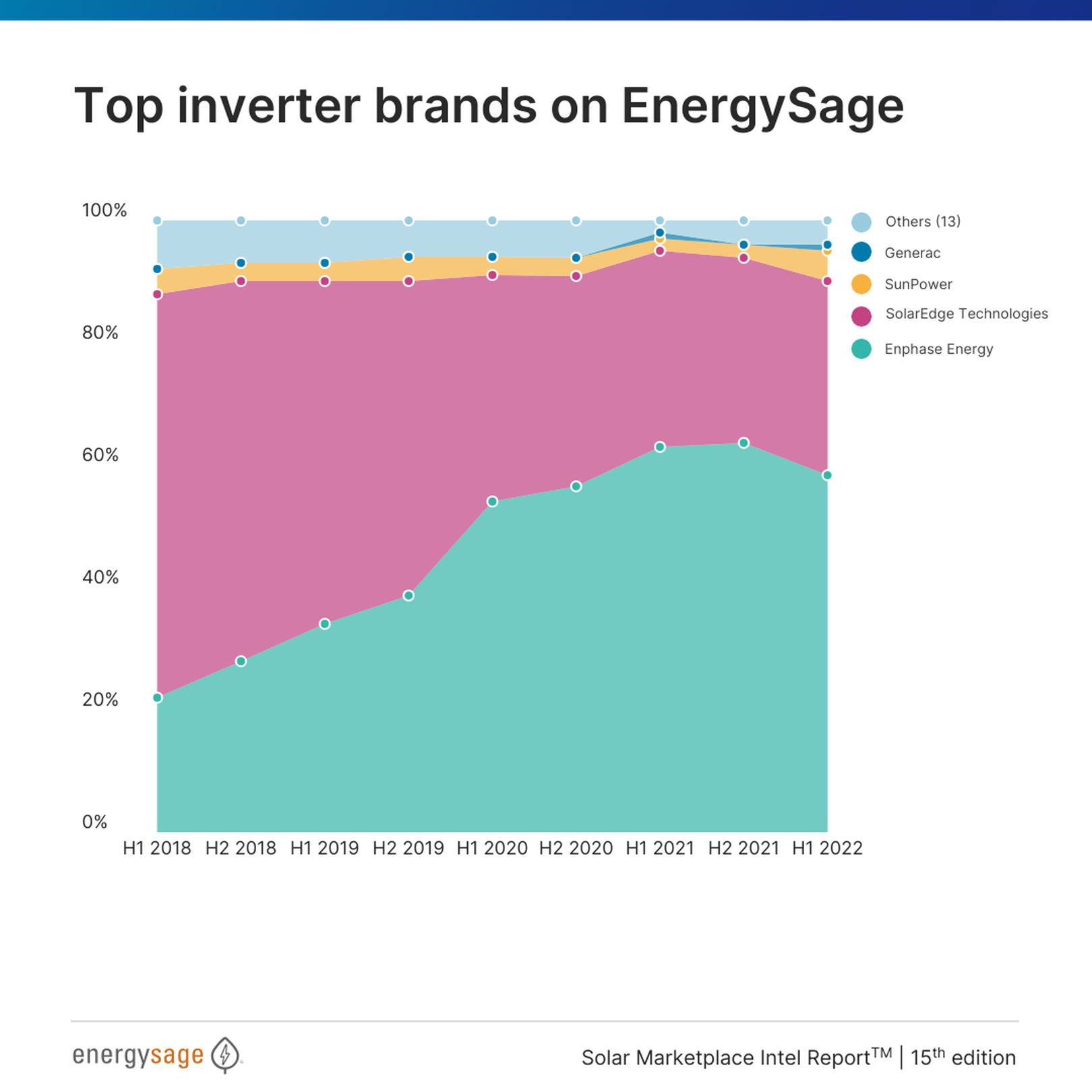 Top inverter brands on EnergySage.