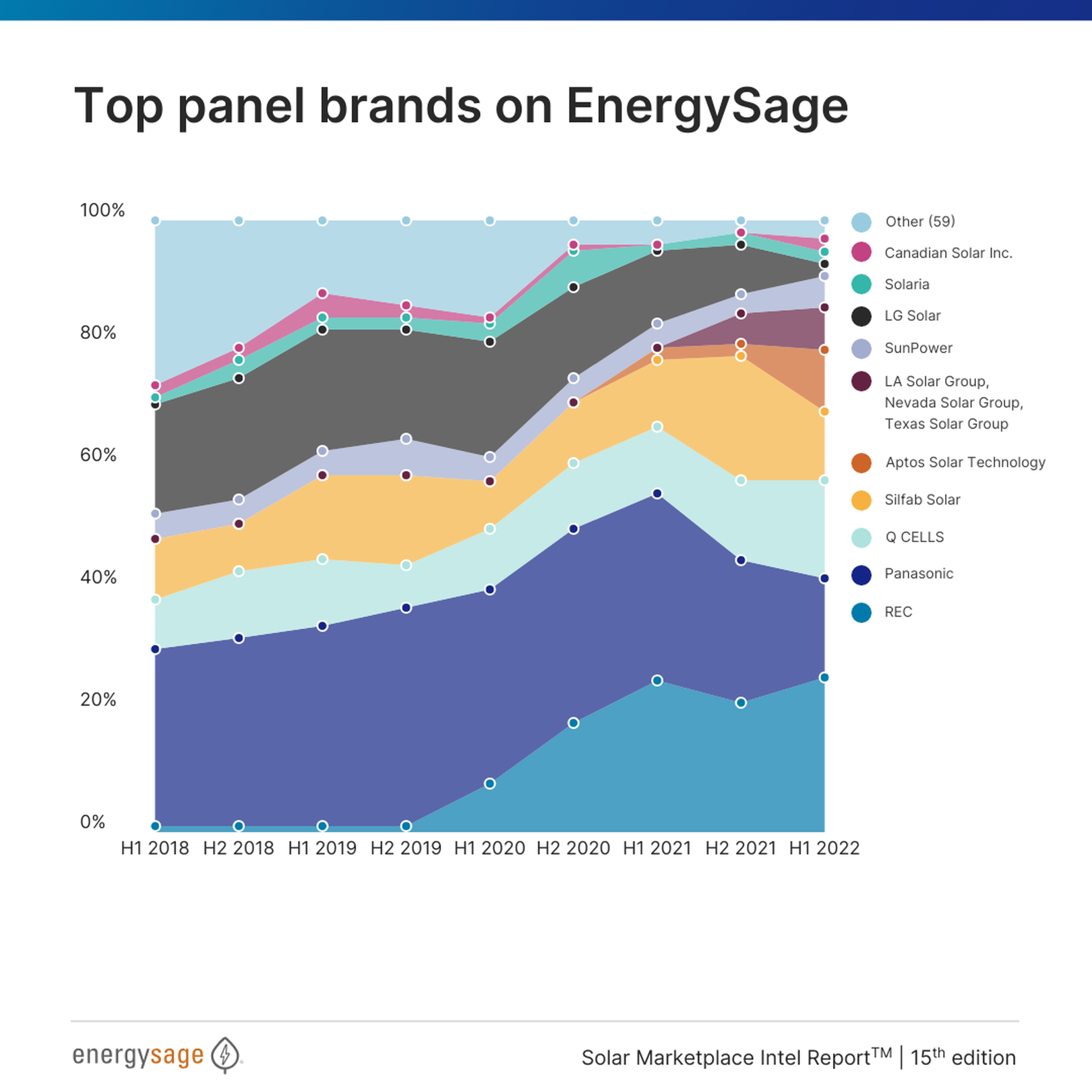 Top panel brands on EnergySage.