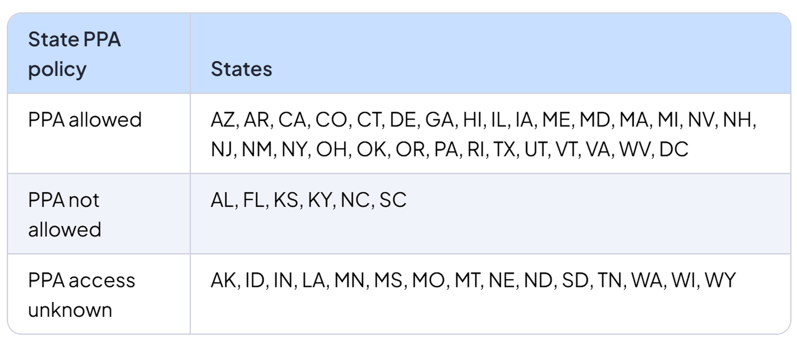 State PPA access