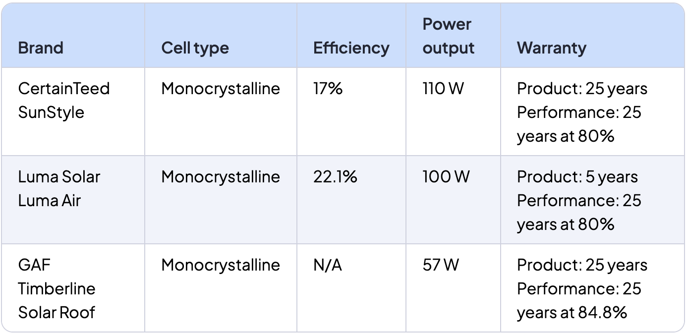 Data table of three solar roof brands and their specs