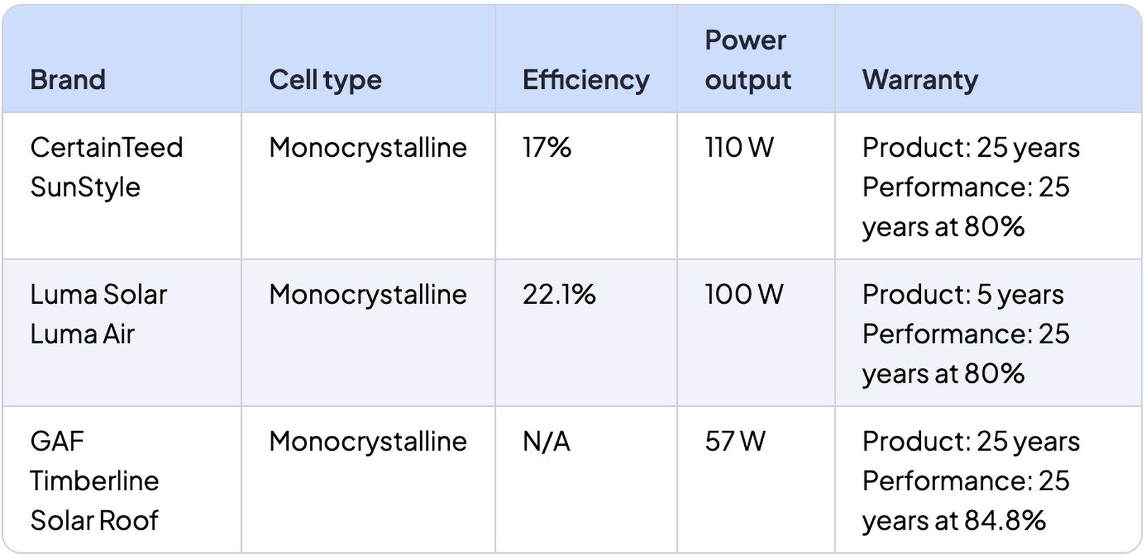 Data table of three solar roof brands and their specs
