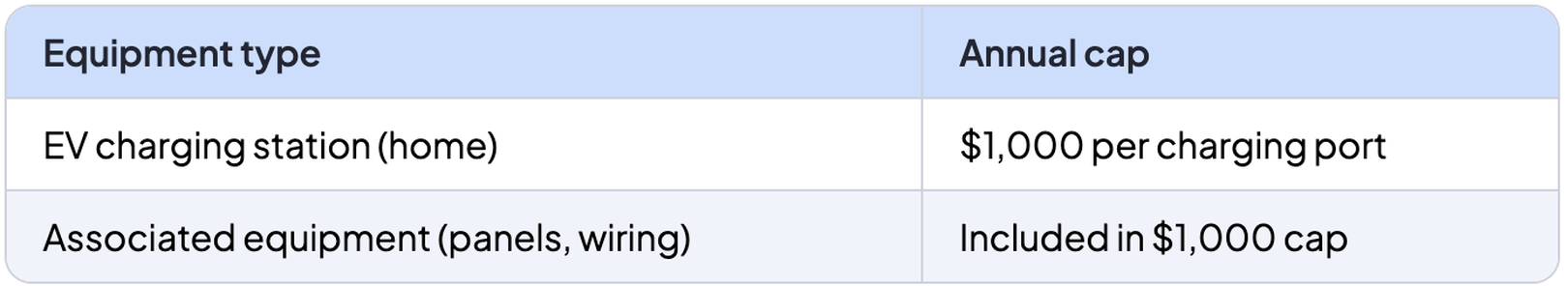 Data table of energy efficient tax credit dollar limits