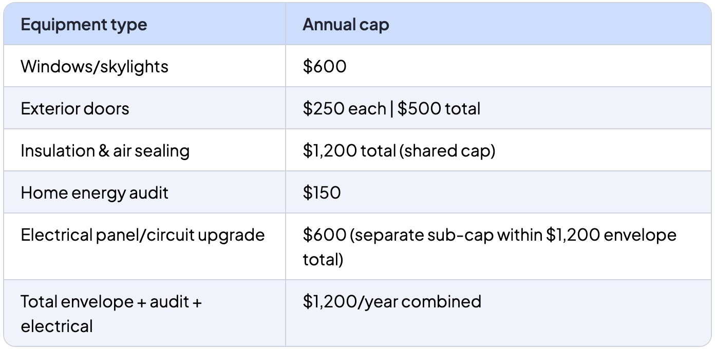 Data table of energy efficient tax credit dollar limits