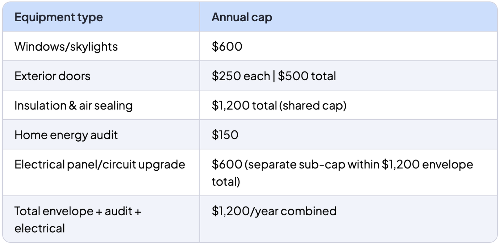 Data table of energy efficient tax credit dollar limits