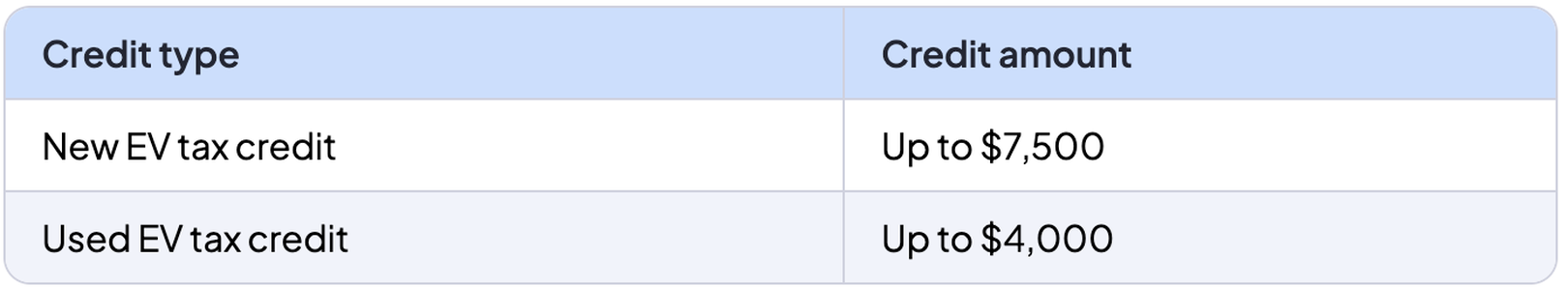 Data table of energy efficient tax credit dollar limits