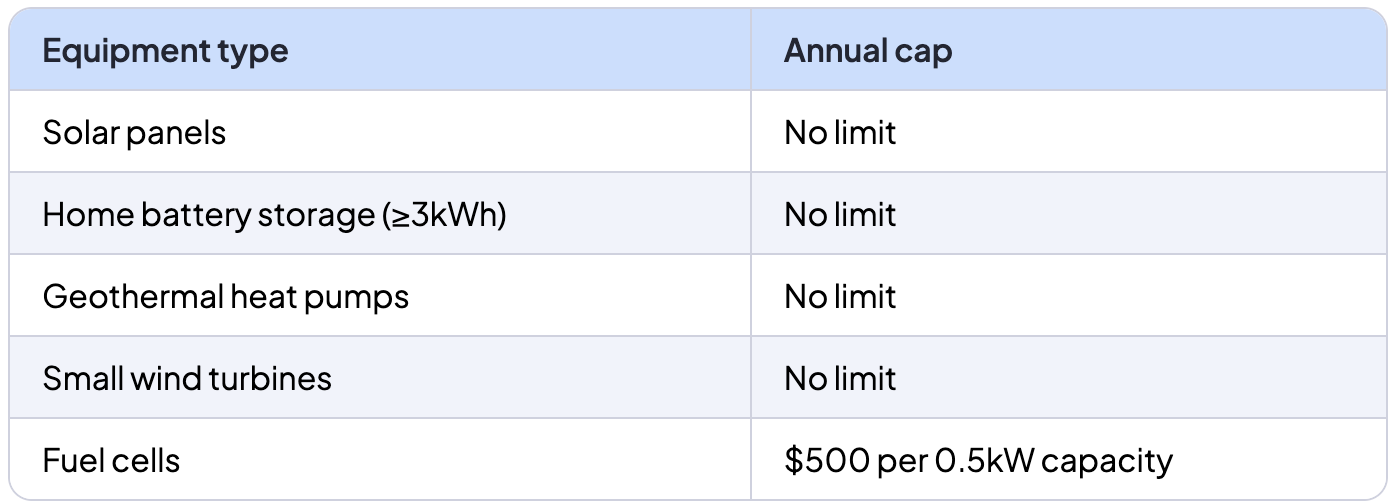 Data table of energy efficient tax credit dollar limits