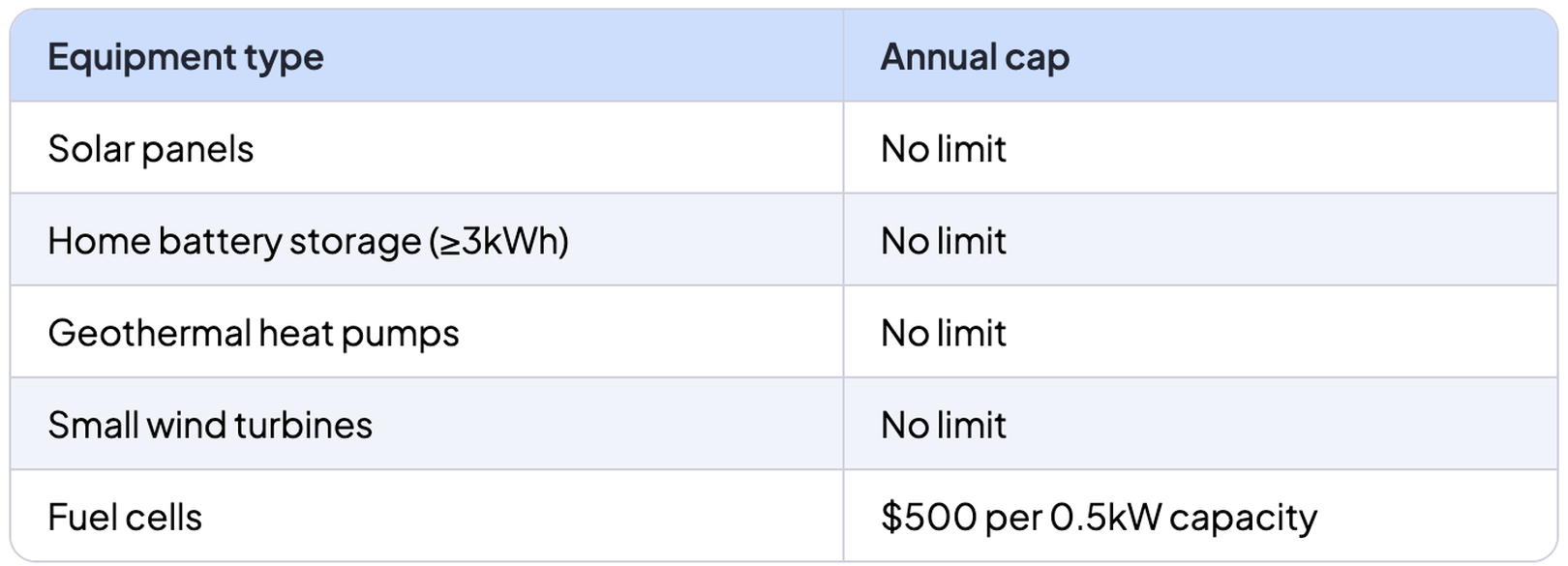 Data table of energy efficient tax credit dollar limits