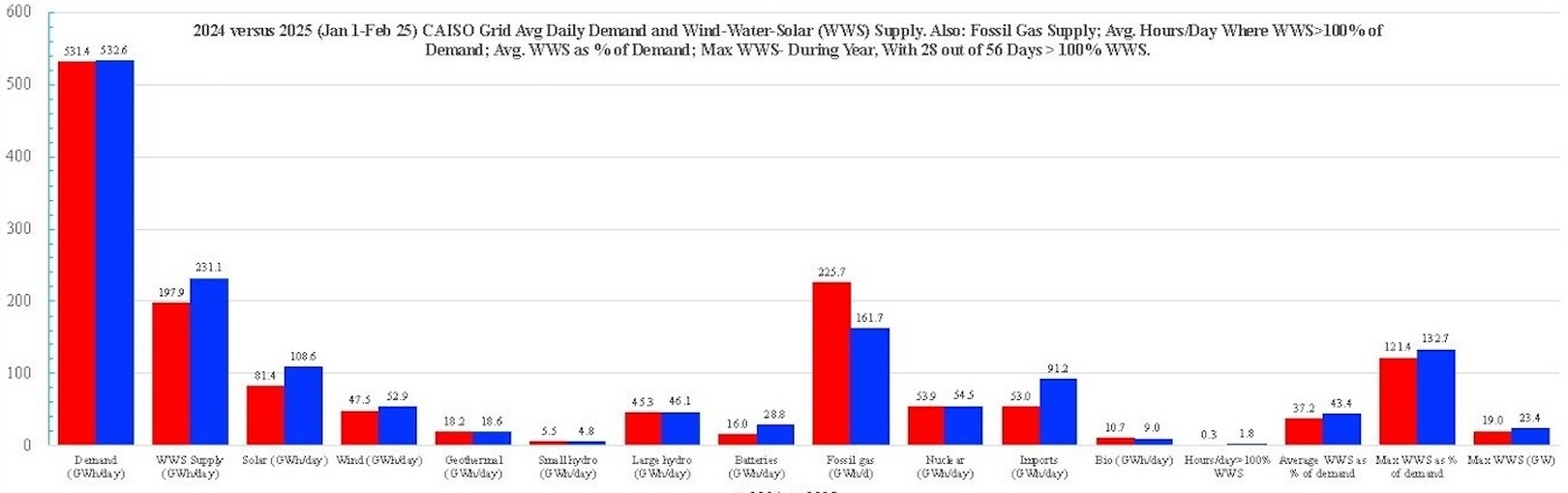 2024 vs 2025 CAISO grid average demand and WWS supply california