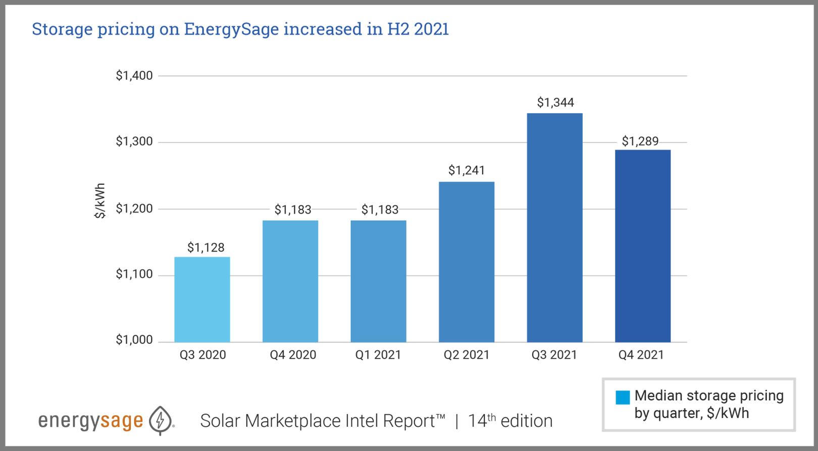 Chart of storage price in H2 2021