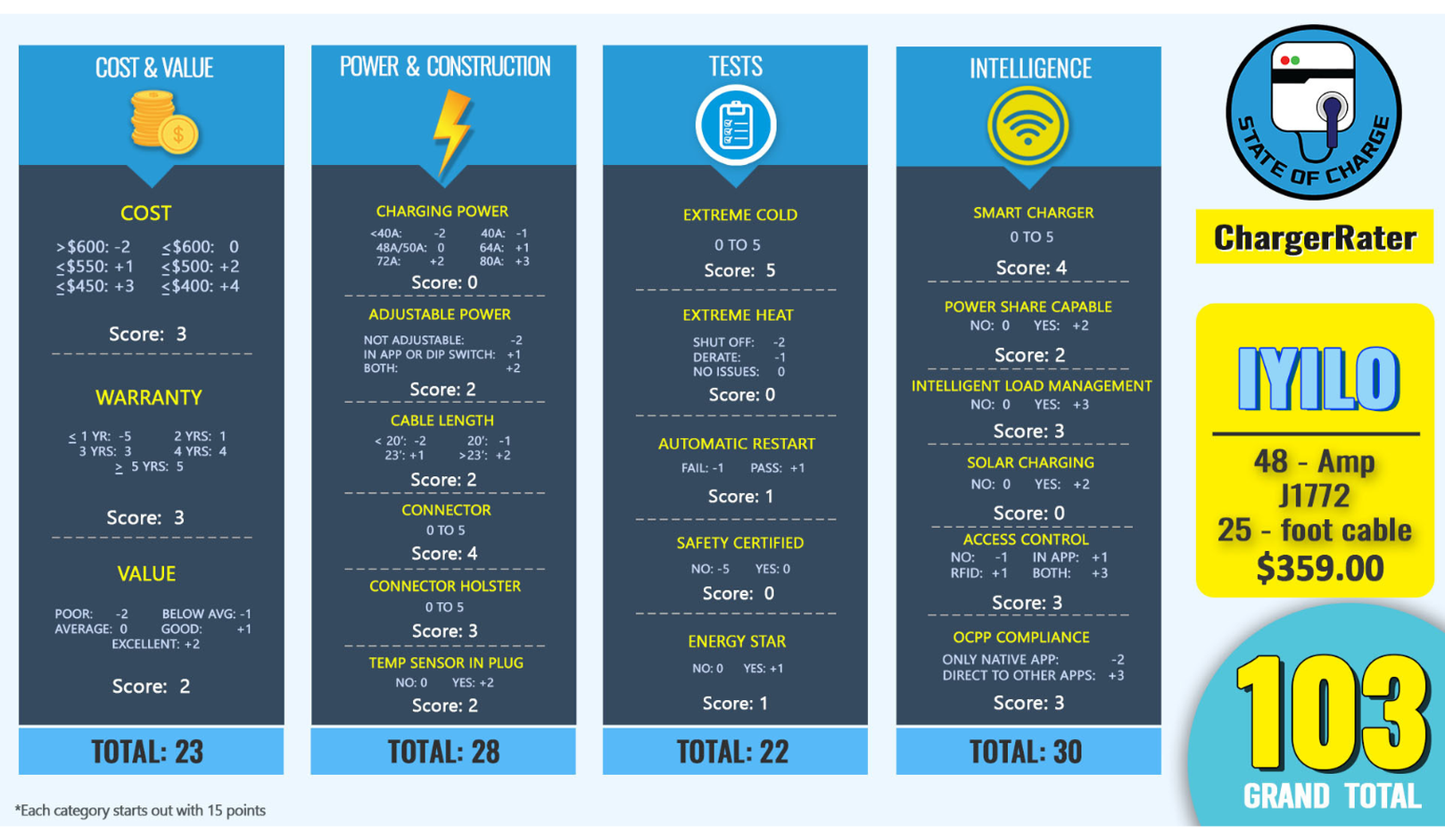 Infographic evaluating a charger with categories: Cost & Value, Power & Construction, Tests, and Intelligence. Total score: 103.