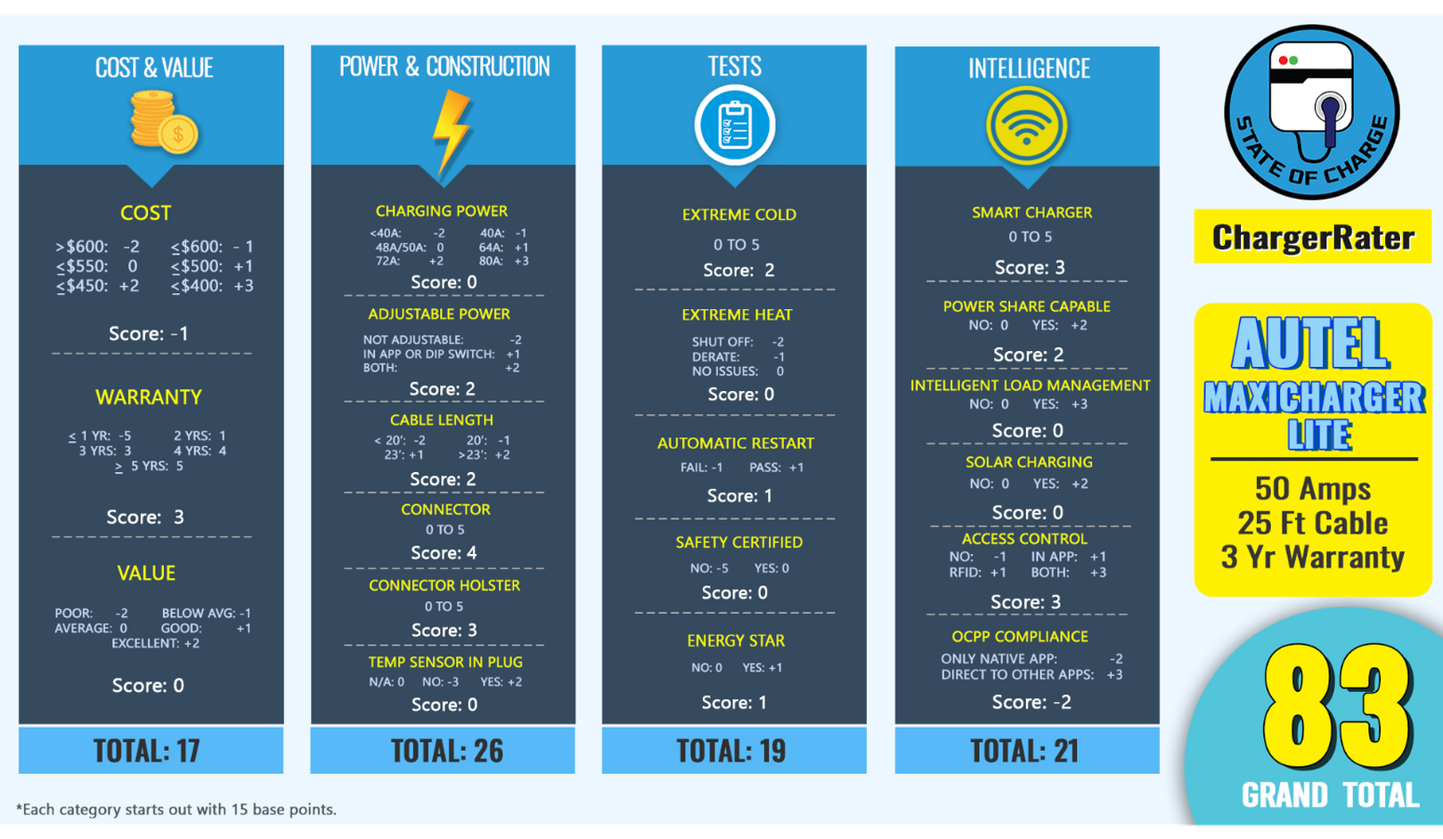 A comparison chart of the Autel Maxicharger Lite highlighting scores in cost, construction, tests, and intelligence, with a total score of 83.
