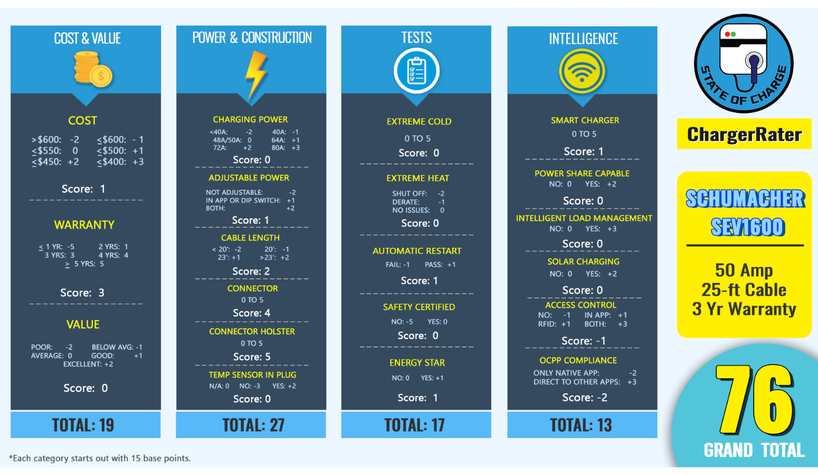 Infographic rating the Schumacher SEV1600 charger. Scores: Cost & Value 19, Power & Construction 27, Tests 17, Intelligence 13. Total: 76.