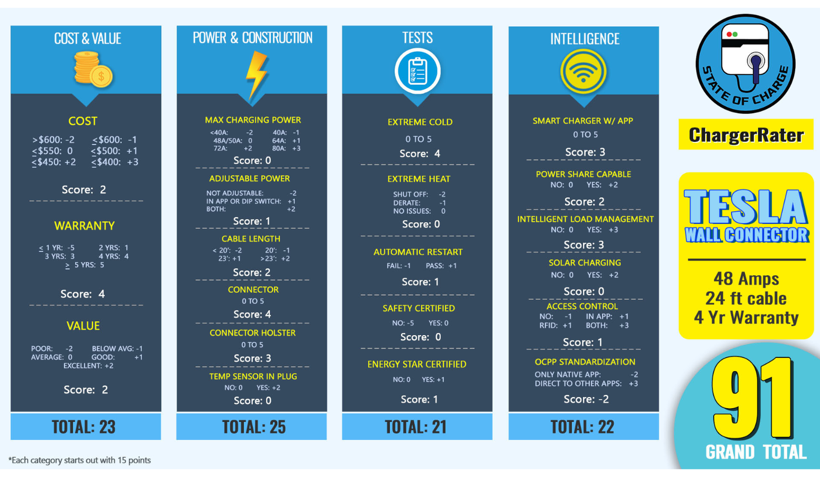 Tesla-Wall-Connector-Gen-3-score