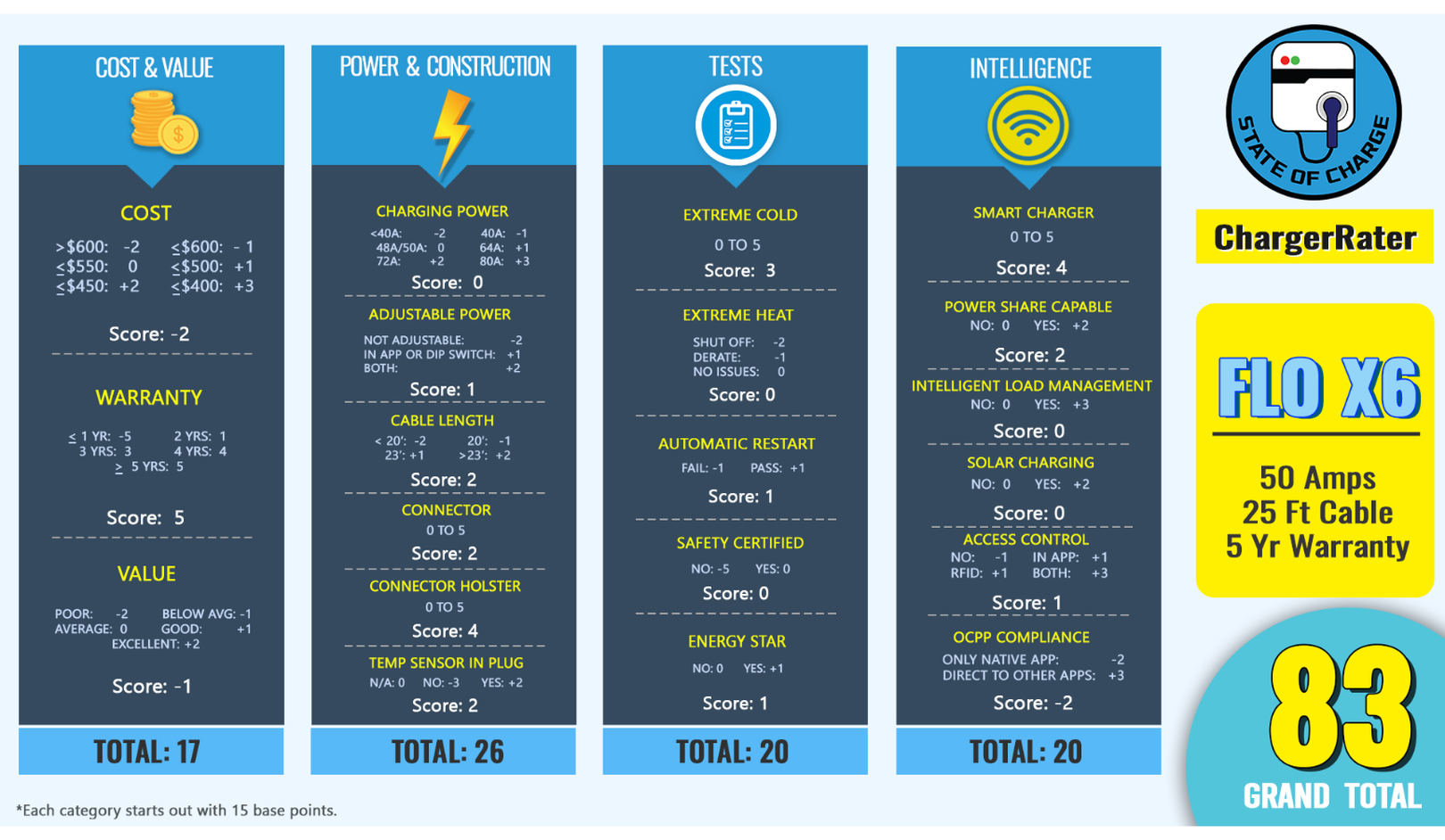 Infographic review of FLO X6 charger rated 83, detailing scores in cost, power, tests, and intelligence, with specs and warranty info.