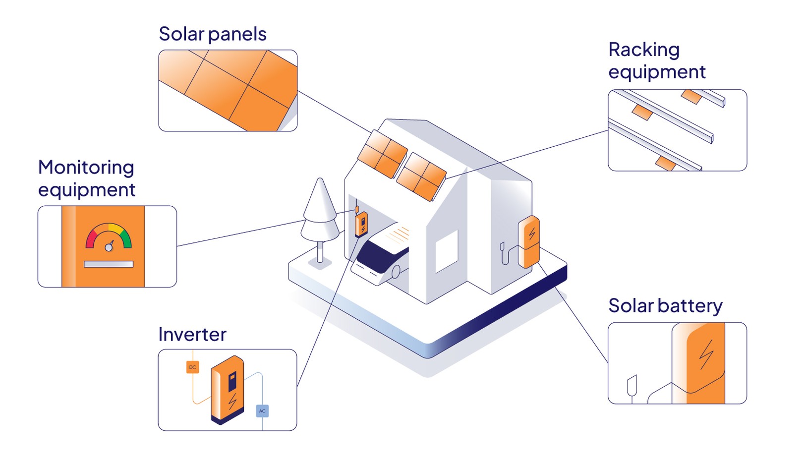 Different components of a solar panel installation: solar panels, racking equipment, monitoring equipment, inverter, and solar battery