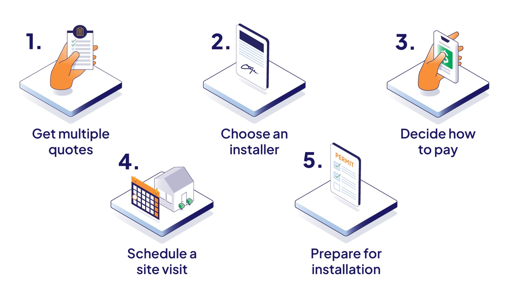 Five steps to get solar: Get multiple quotes, choose an installer, Decide how to pay, schedule a sit visit, prepare for installation