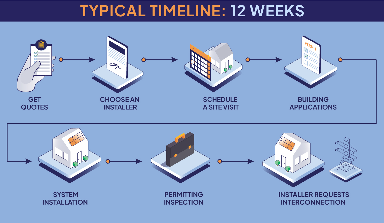 Solar Project How Long How Long Does It Take To Install Solar Panels? | EnergySage