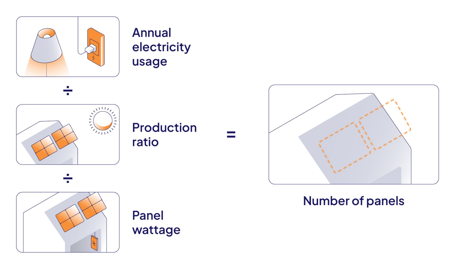Annual electricity usage / production ratio / panel wattage = number of panels