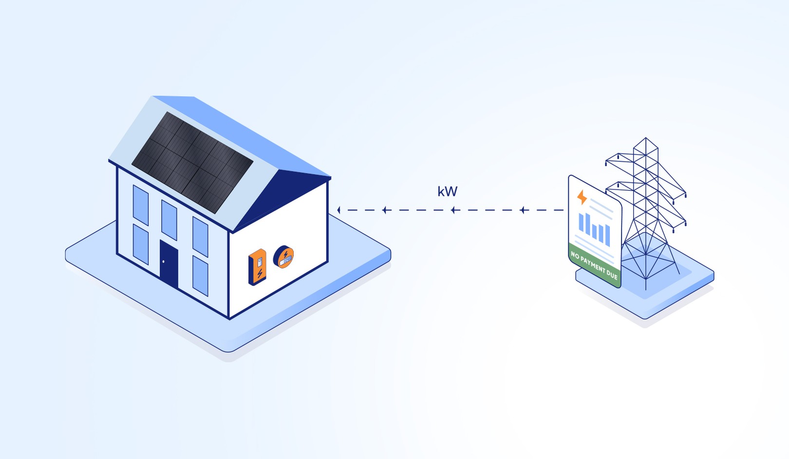 Illustration of a house with solar panels connected to a power grid tower, indicating energy flow and no payment due.