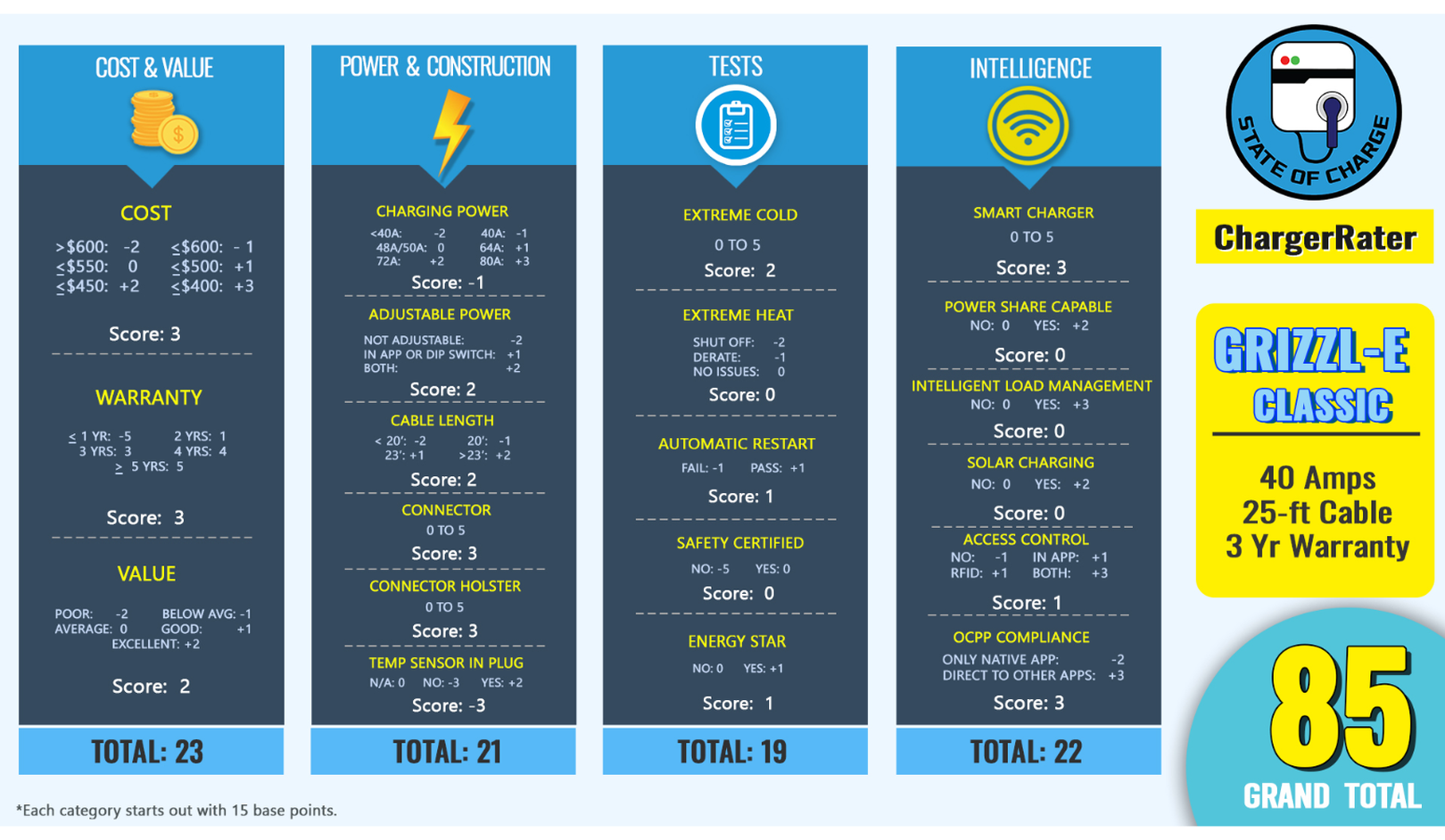 Charging station evaluation infographic showing scores for cost, power, tests, and intelligence. Grizzl-E Classic scores 85 total.