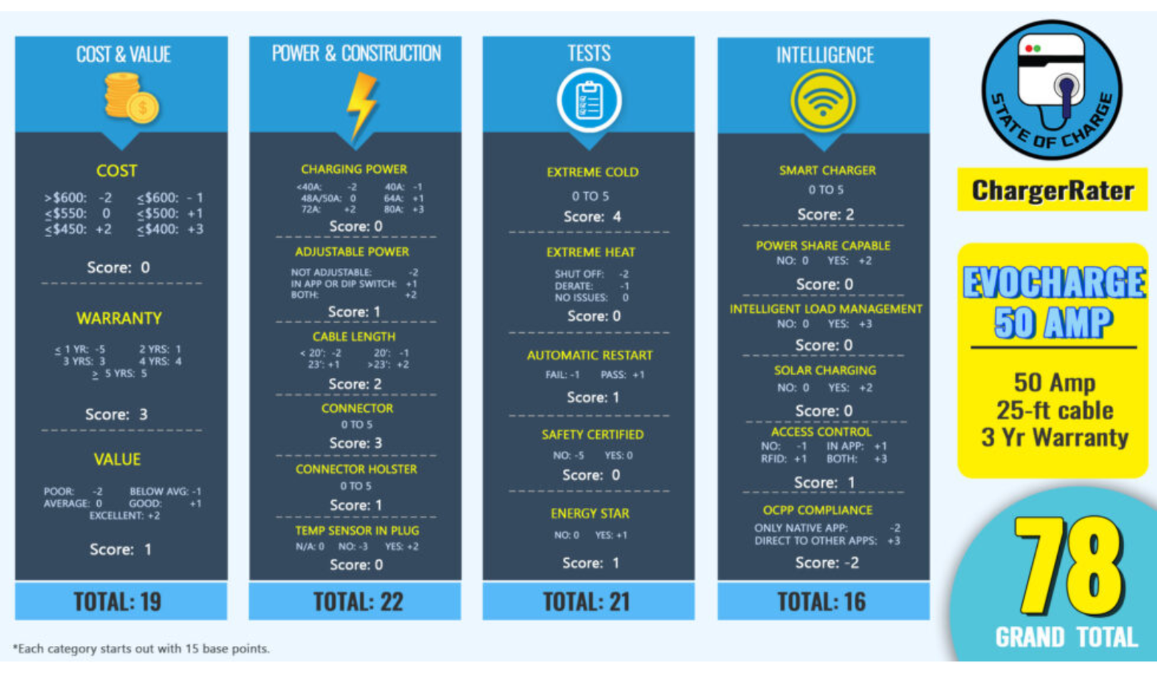 Evaluation chart for EvoCharge 50 Amp: Cost & Value (19), Power & Construction (22), Tests (21), Intelligence (16), with a grand total of 78.