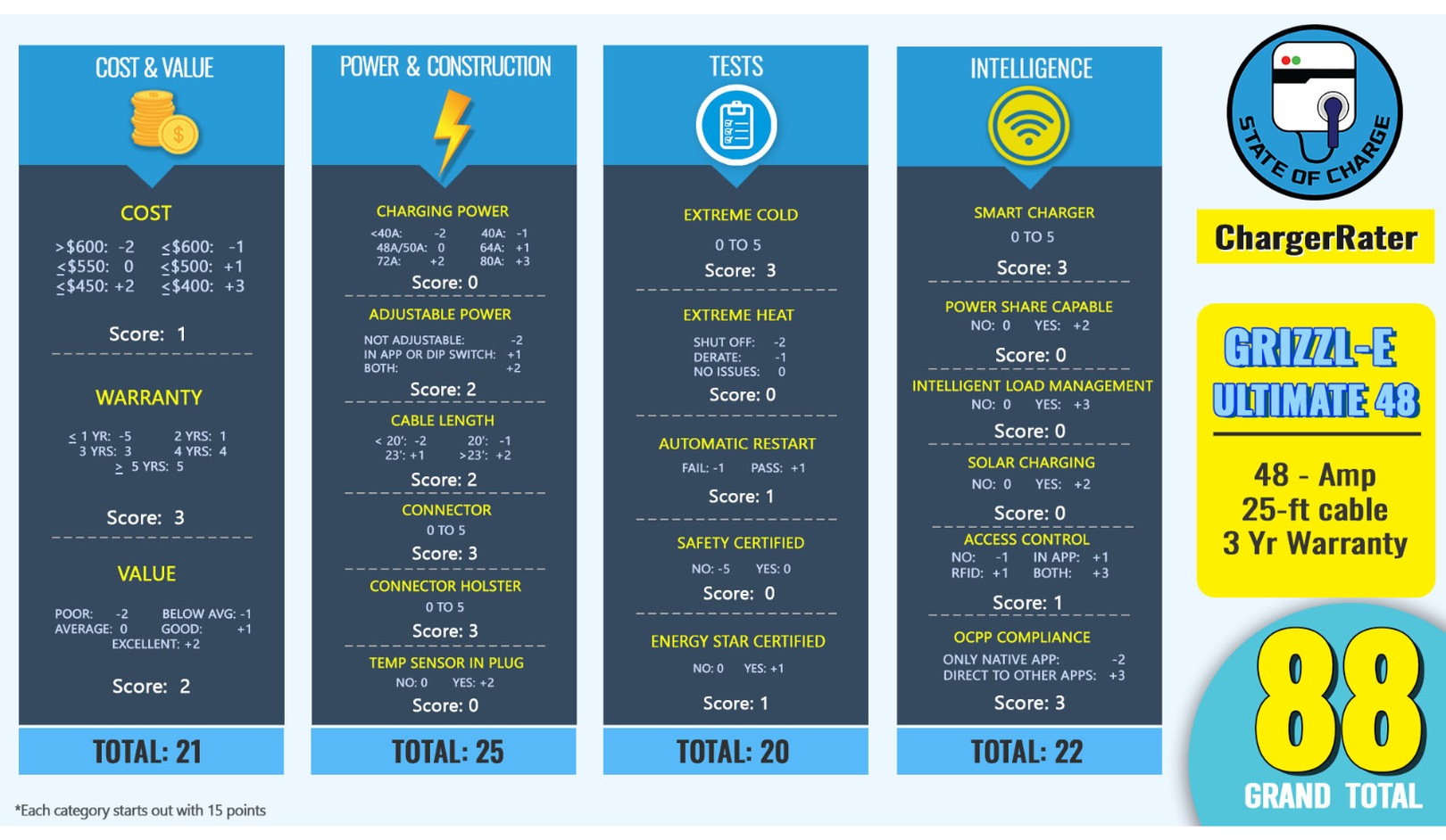 Infographic of Grizzl-E Ultimate 48 charger ratings in cost, power, tests, and intelligence, totaling 88 points. Features listed on right.