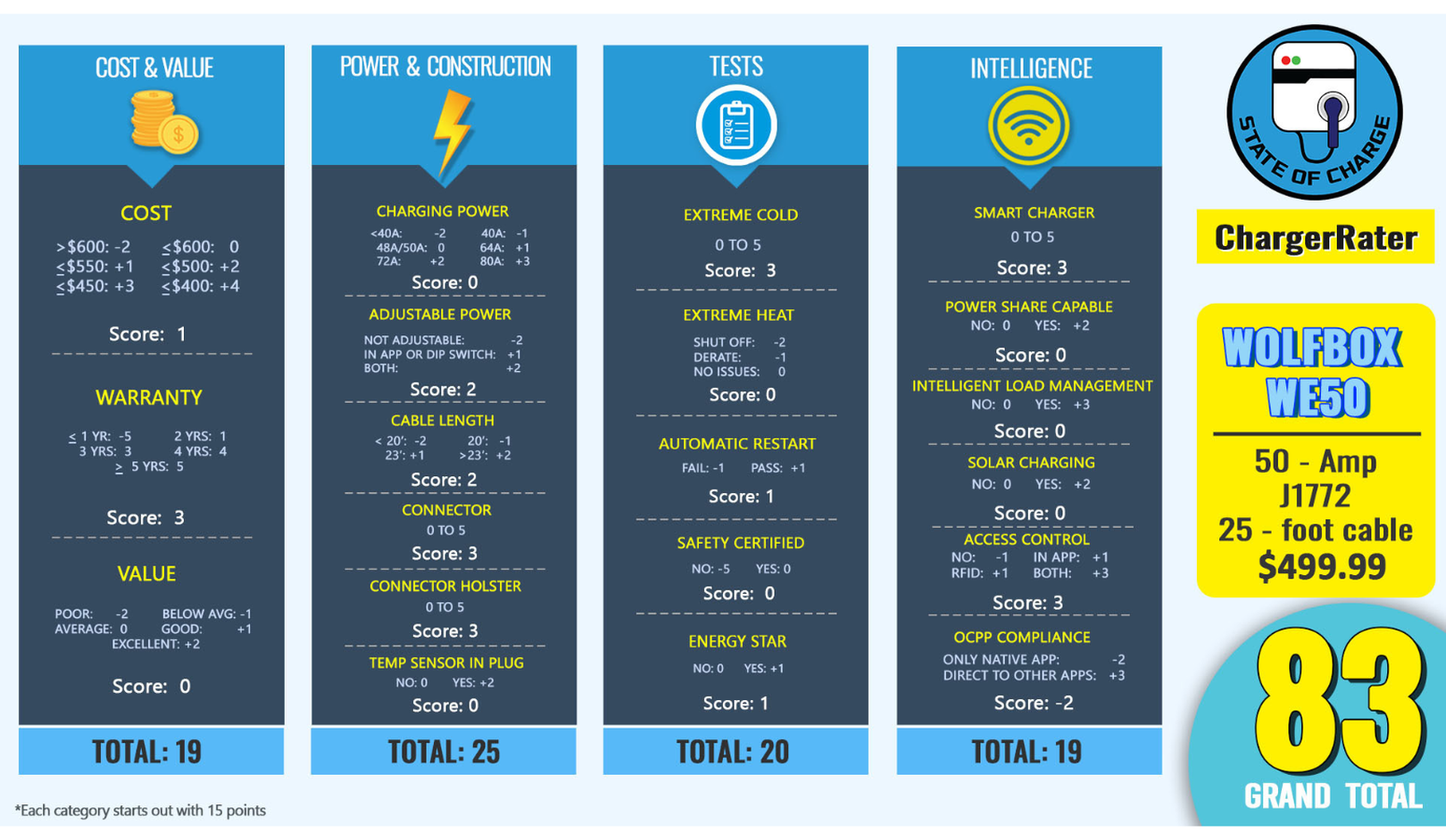 Infographic of ChargerRater for Wolfbox WE50, scoring categories: cost, power, tests, intelligence; total score 83. Price: $499.99.
