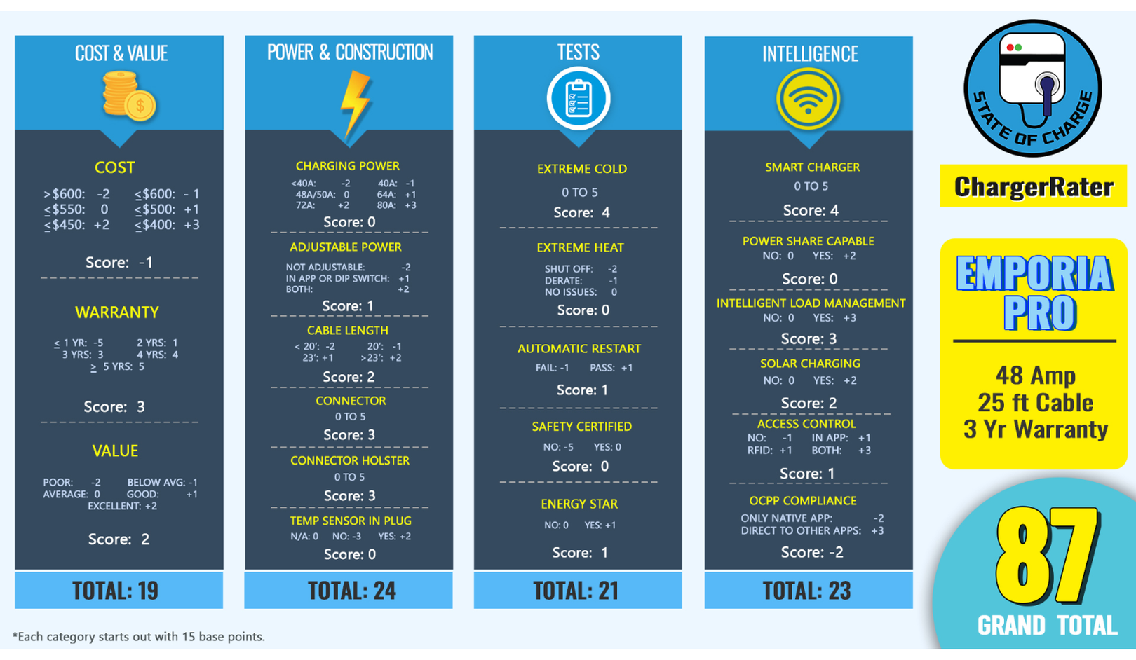 Infographic evaluating the Emporia Pro charger, scoring 87/100. Detailed scores include cost, power, tests, and intelligence.
