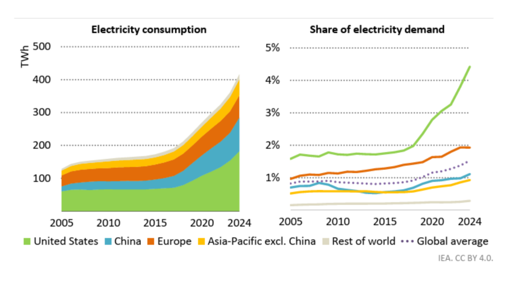 IEA energy consumption