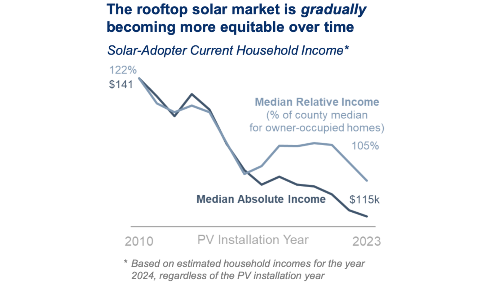 Solar adopter income graph