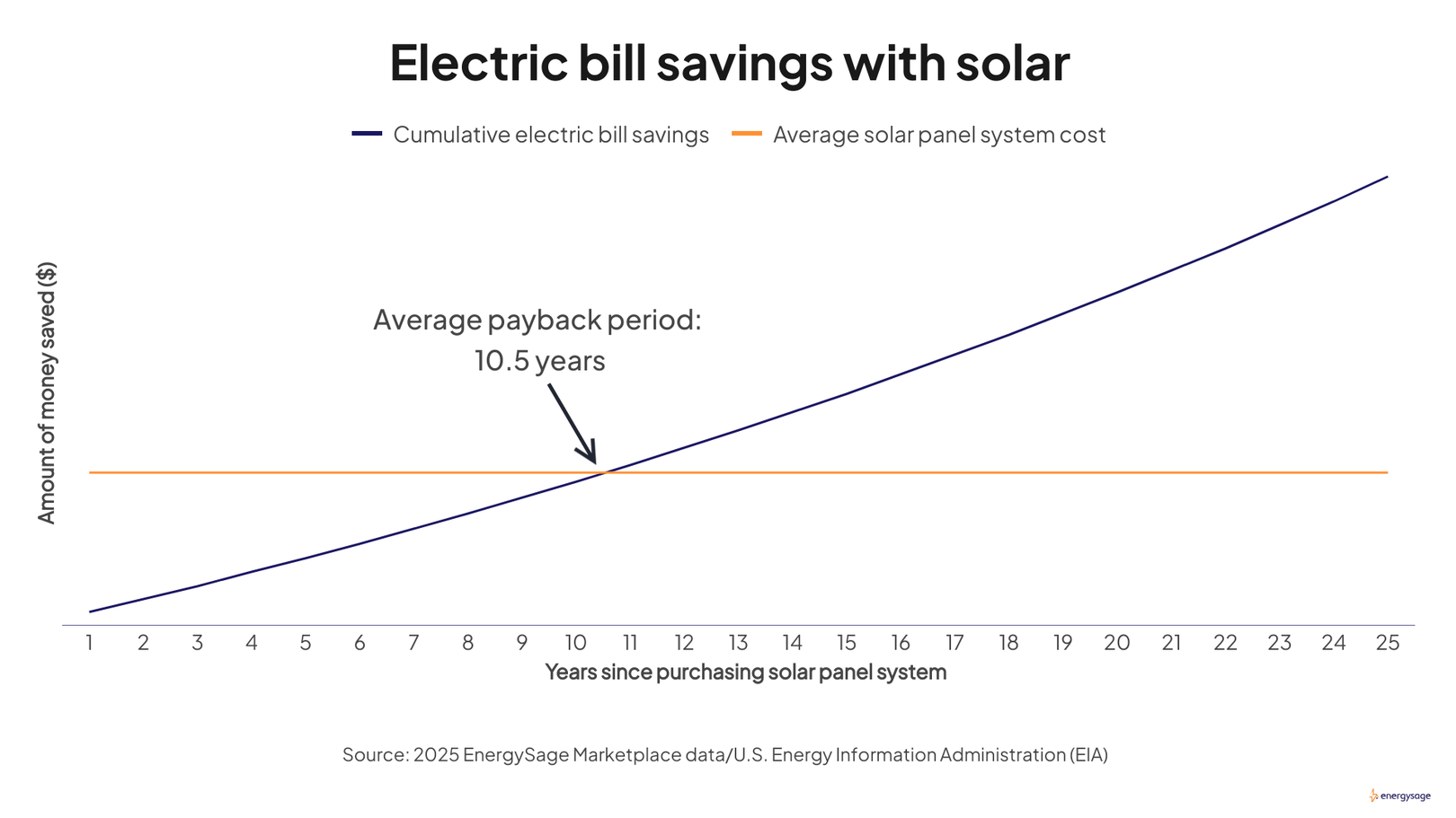 Chart showing cumulative electric bill savings and against the average solar panel system cost to demonstrate the solar payback period.