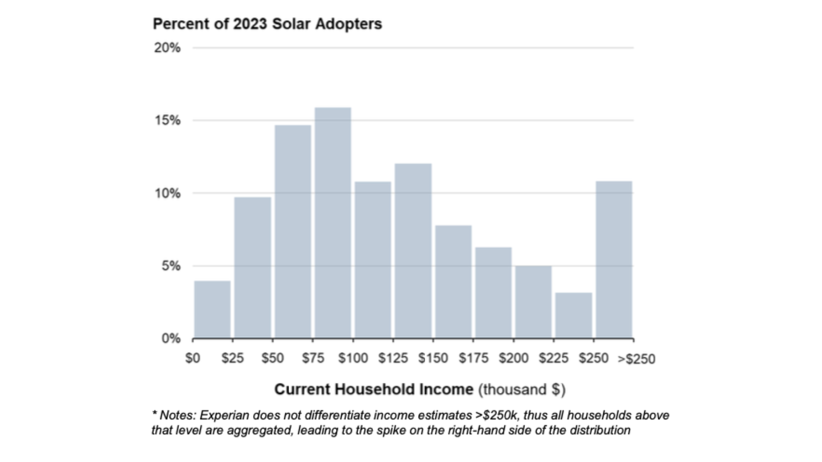 Solar adopters by income