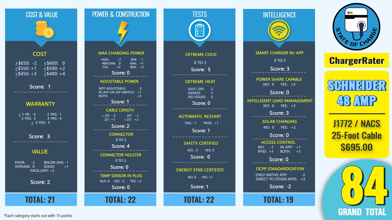Image showing a rating breakdown of the Schneider 48 Amp charger, scoring 84 overall, across categories like cost, power, tests, and intelligence.