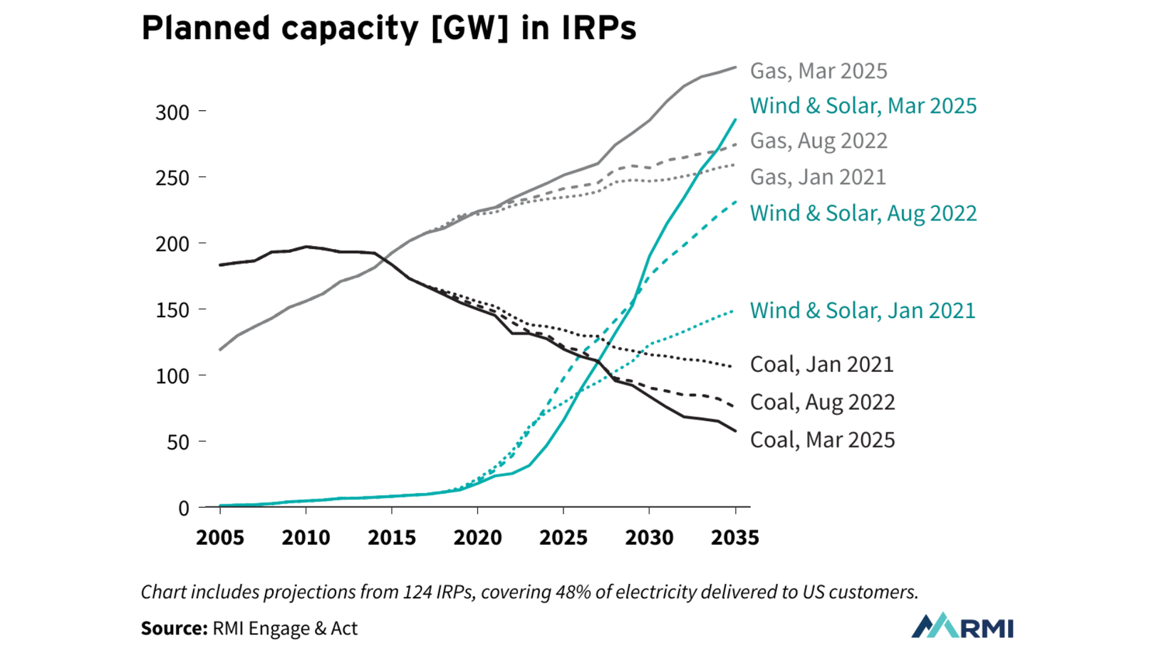 Planned capacity