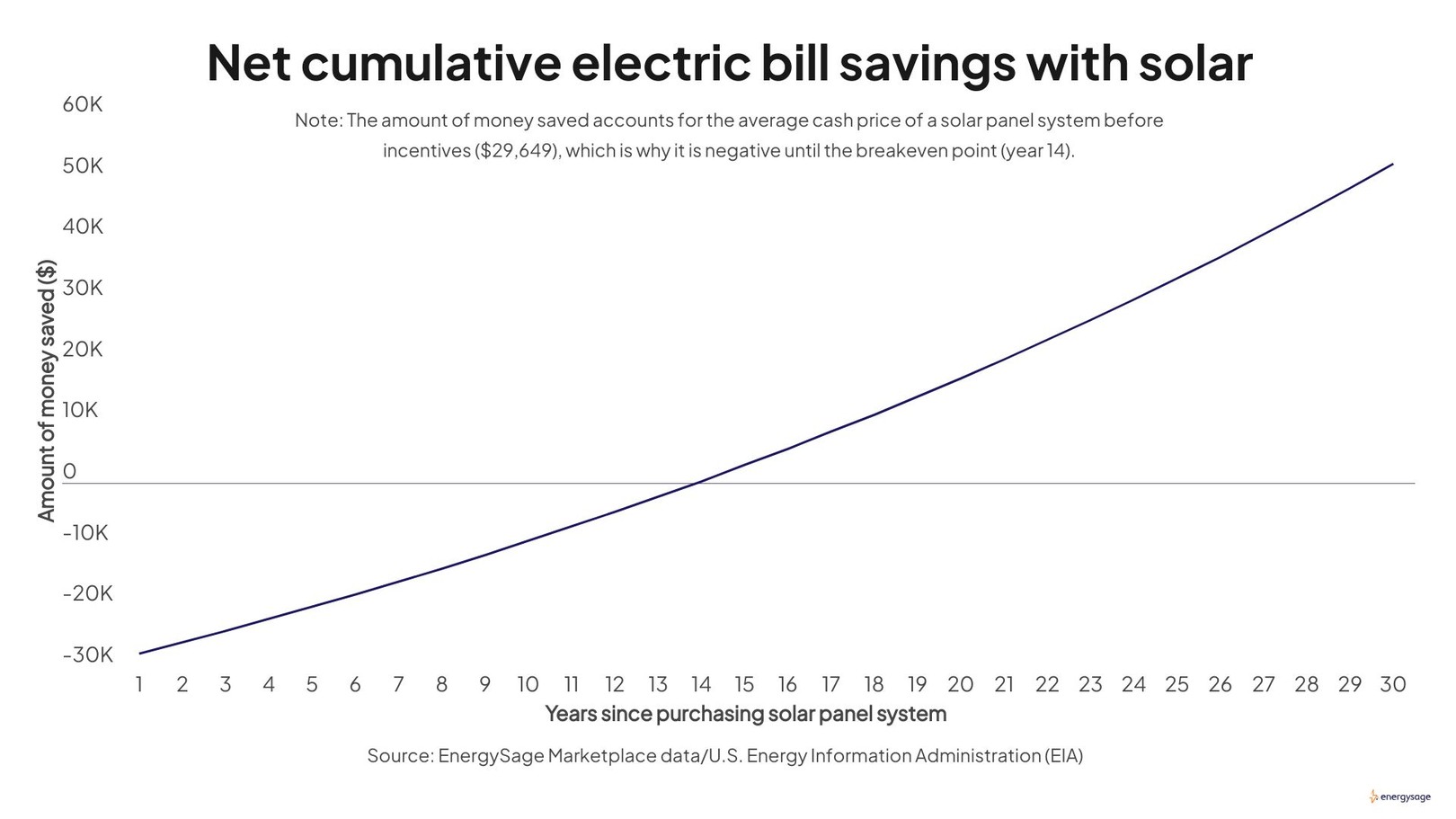 Chart showing the amount of money saved on electric bills by purchasing solar