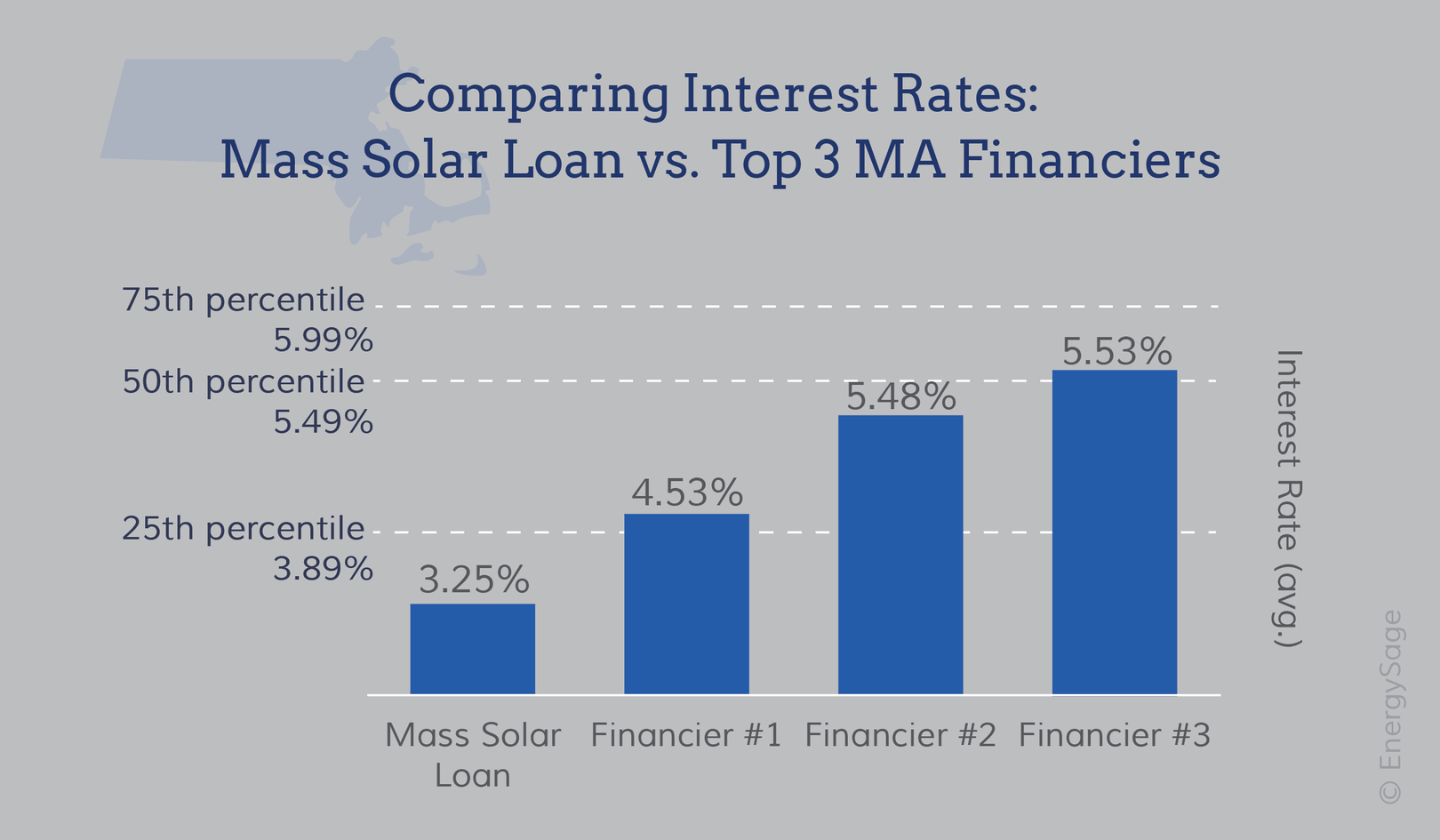Comparing Mass Solar Loan graph