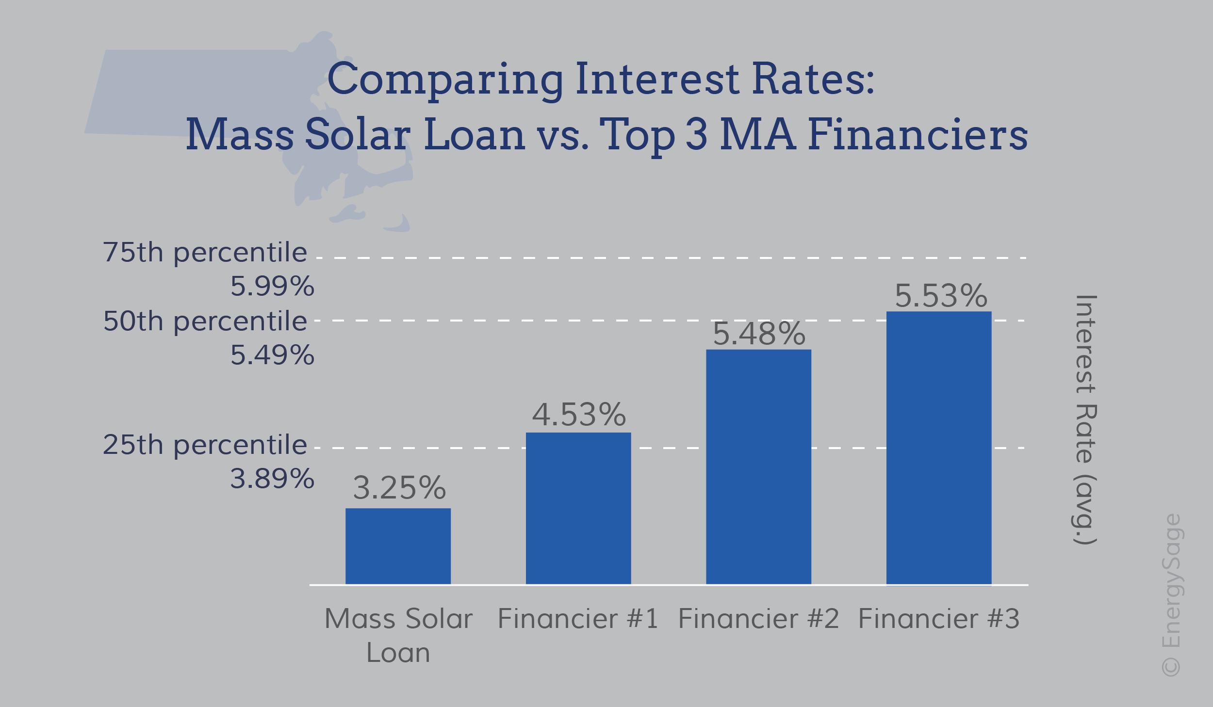 Mass Solar Loan Banks and Program Details | EnergySage