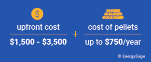 Pellet Stove Cost Breakdown | EnergySage