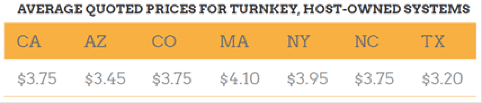Table showing costs varying significantly by state