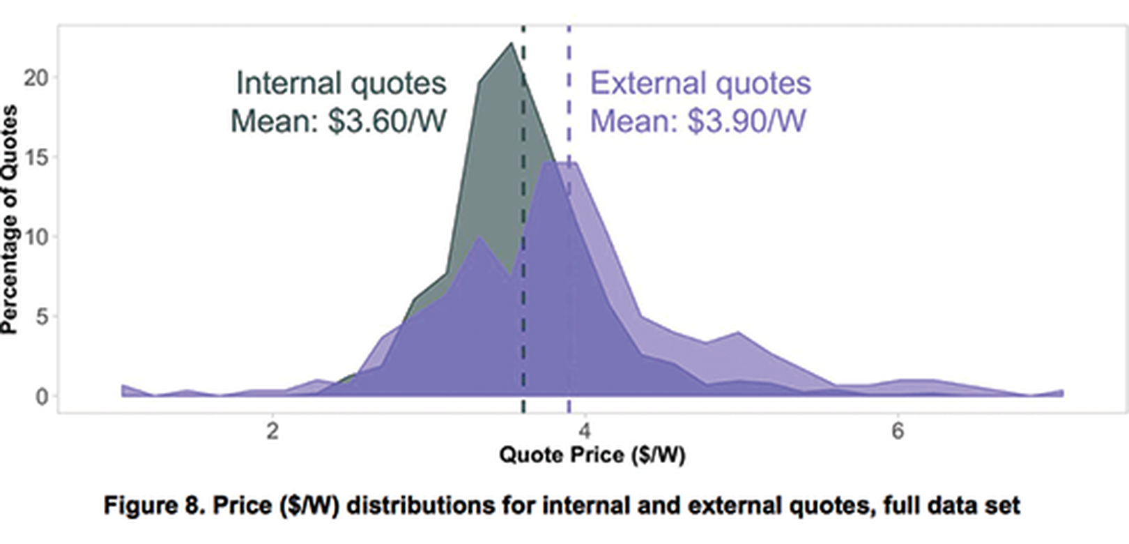 Price distribution for internal and external quotes, showing that using EnergySage saves customers money