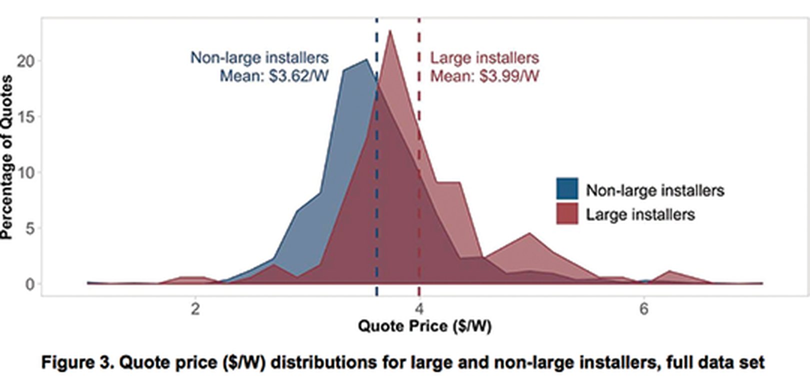 Quote price distributions for large and non-large installers, showing that large installers charge more