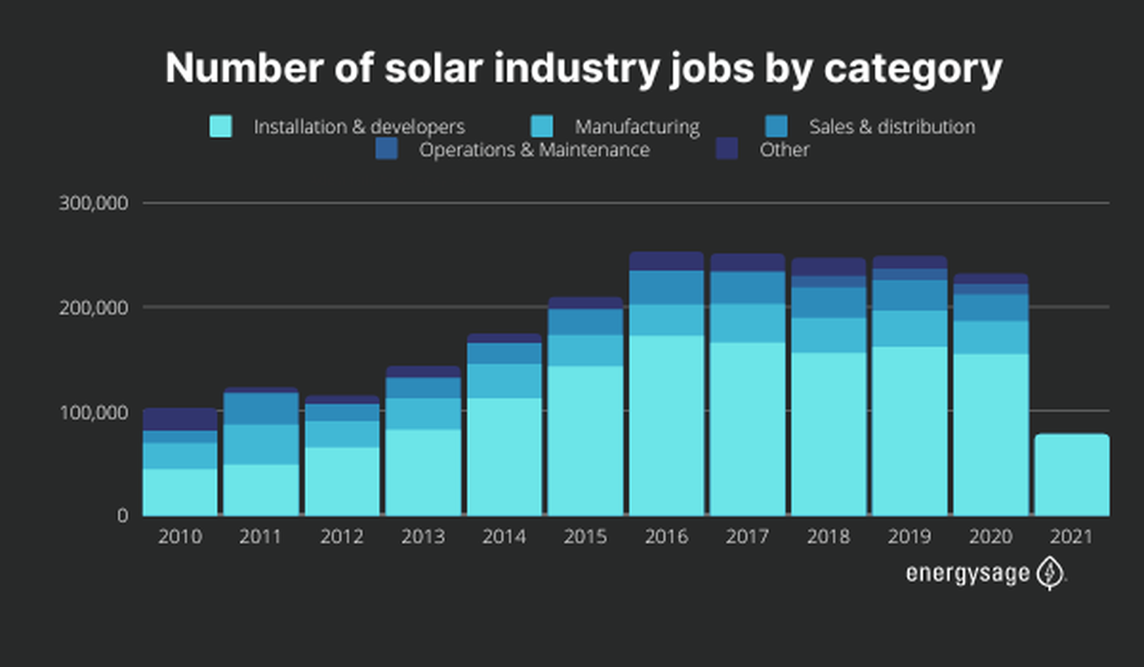 Number of solar industry jobs by category