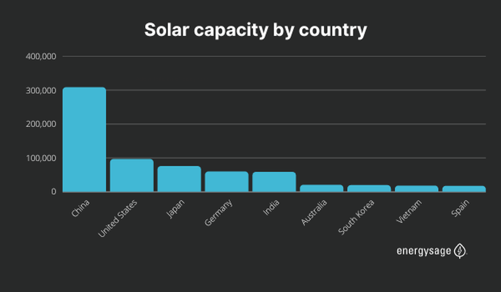 Solar capacity by country
