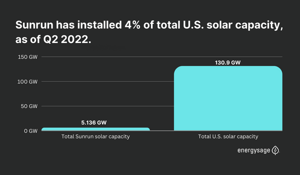 Key Things You Need To Know About Sunrun | EnergySage
