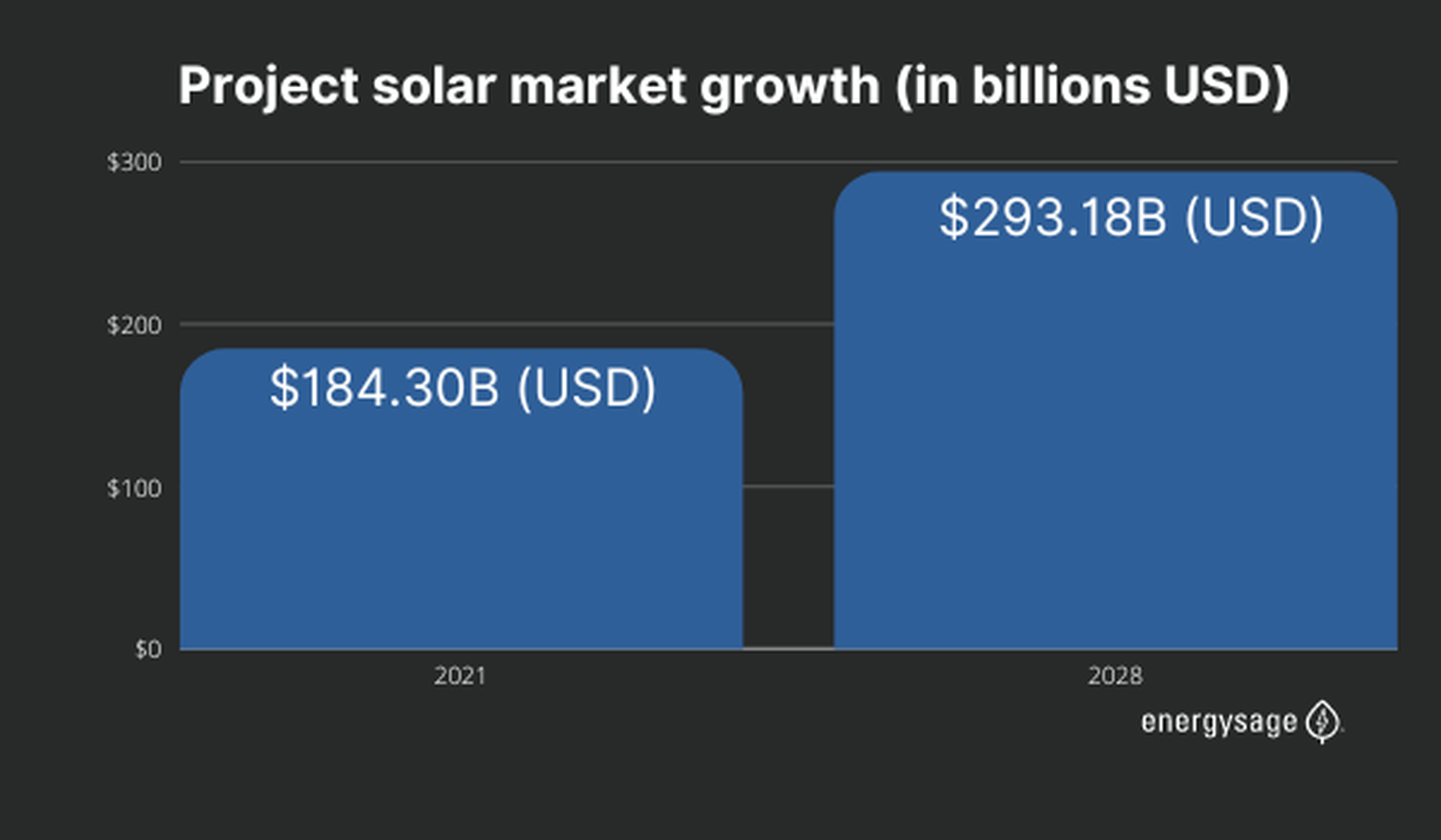 Projected solar market growth (in billions USD)