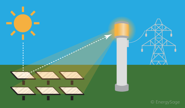 Solar Thermal Energy: What You Need To Know | EnergySage