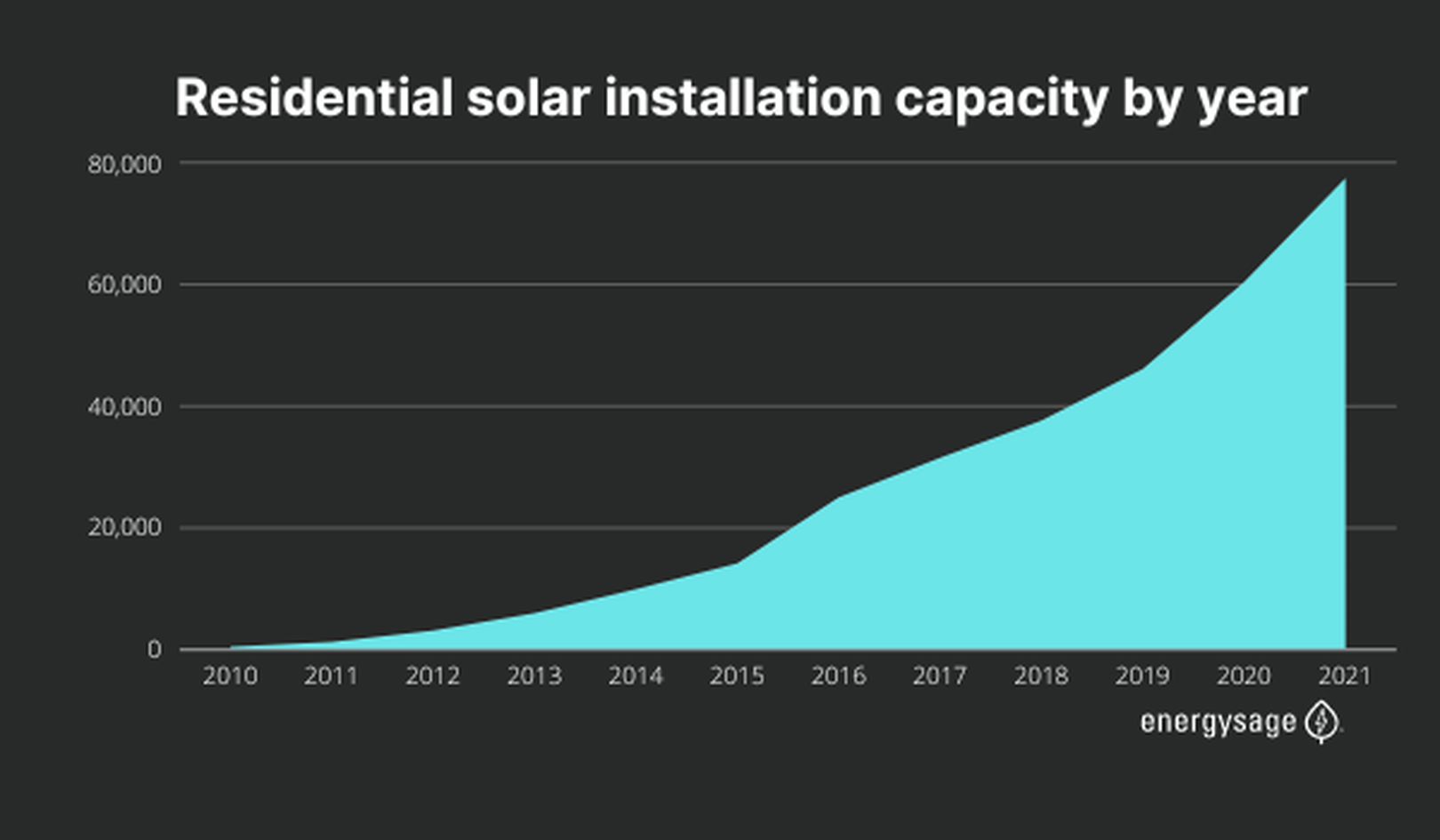 Residential solar installation capacity by year